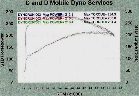 Dyno April 16 2005